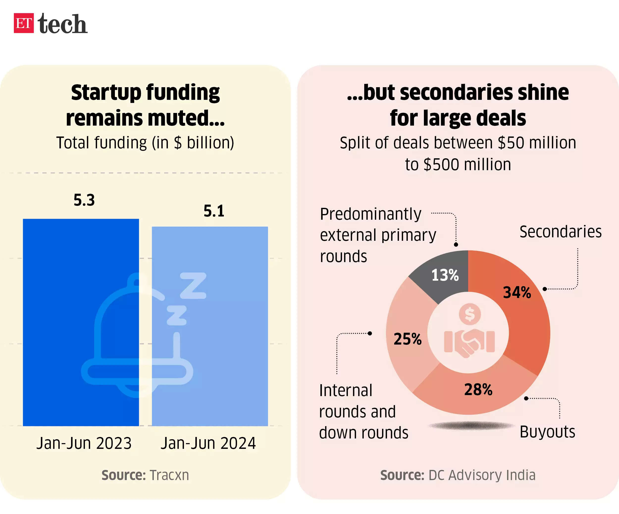 startup funding remains muted